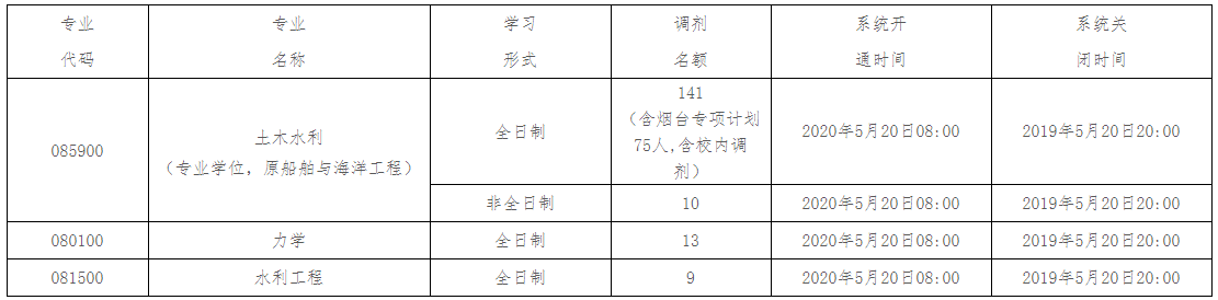 哈尔滨工程大学2020招调剂生，缺额1042人，截止到5月20日