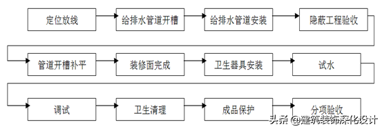 住宅精装修工程    施工工艺和质量标准