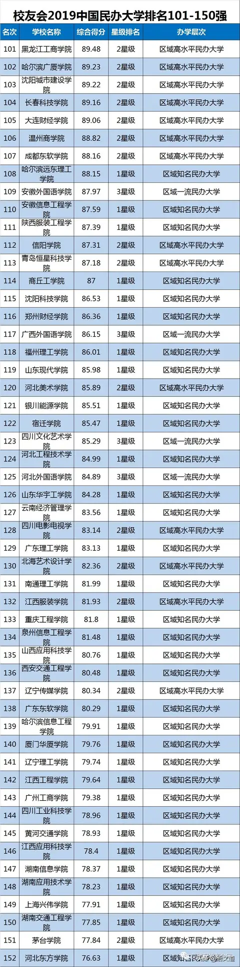 收藏！按录取分数统计，2019全国1000所大学排行榜！