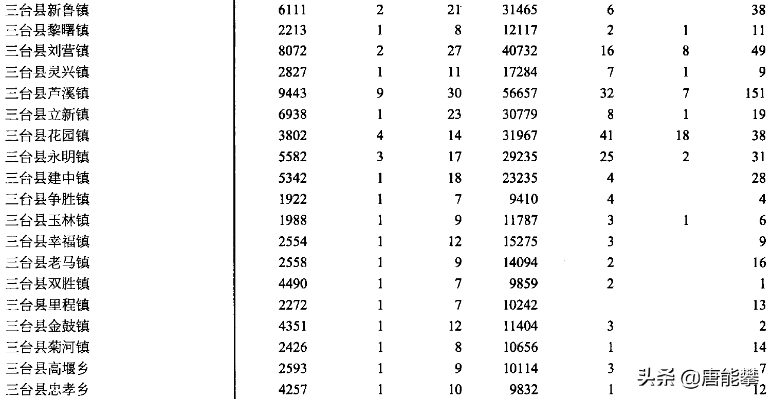绵阳三台62乡镇人口、土地、工业、商业、村社最新统计,2021年
