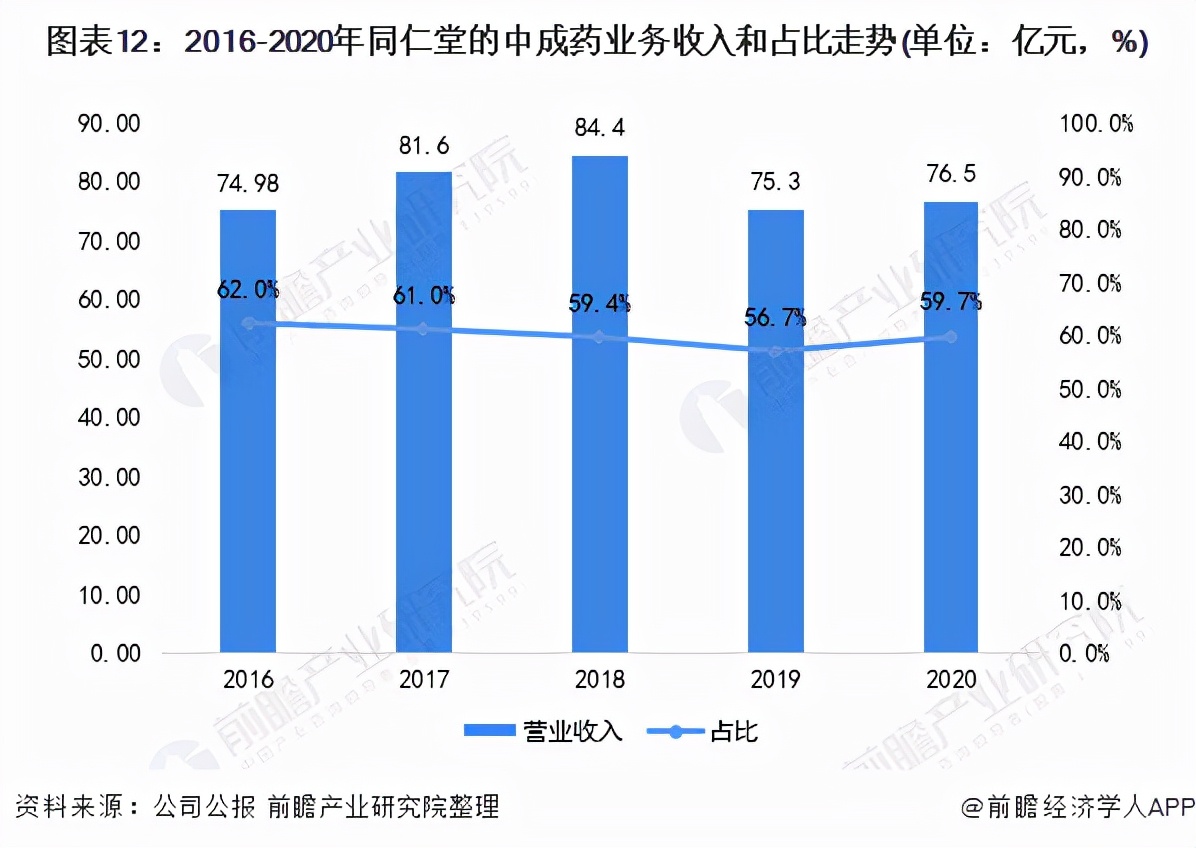 干货！2021年中国中成药行业龙头企业分析——同仁堂