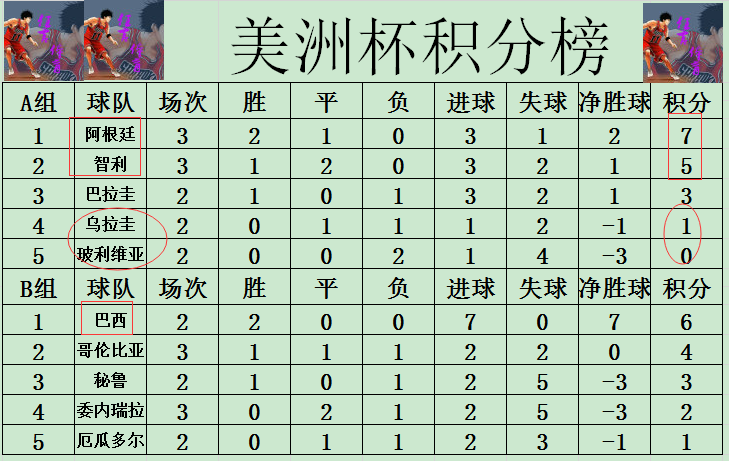 2016美洲杯赛程结果表比分(美洲杯最新战报 梅西哑火阿根廷拿下榜首大战 智利小组第2锁定8强)