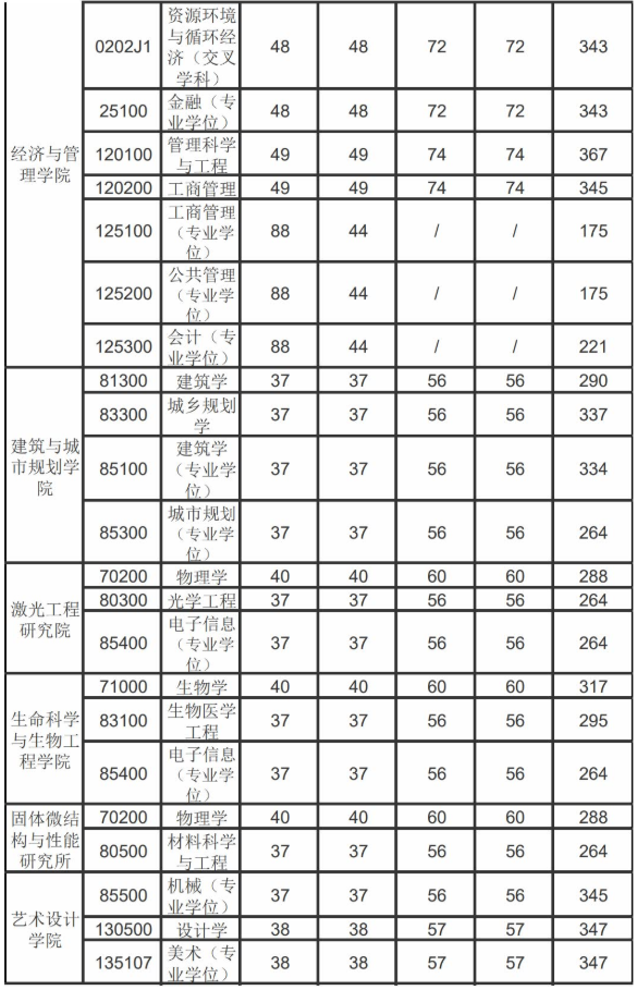 22考研——北京工业大学机械工程研情分析