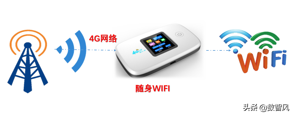 随身WIFI看似方便而且靠谱，但实际上非常鸡肋