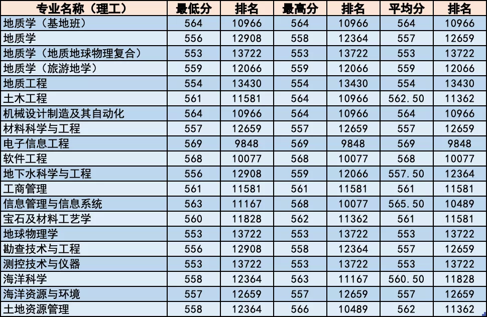简章｜中国地质大学北京2020年招生章程！附各省分专业录取统计