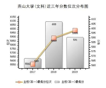 燕山大学 近三年各批次录取分数统计，2019各专业录取分数