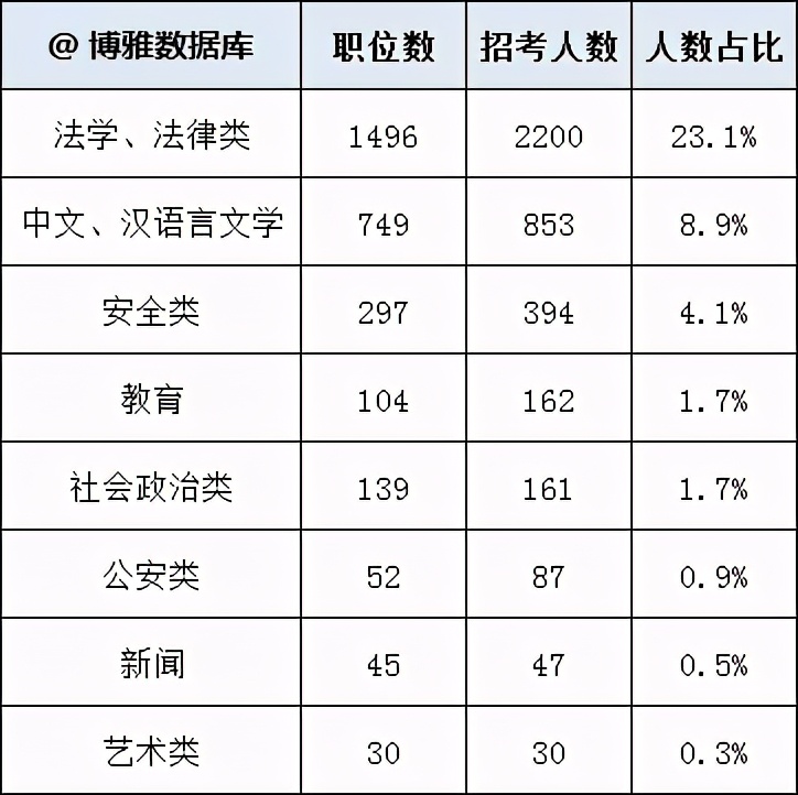 淮安公务员录取高校排名，各市招录比，各专业比例及高校来源