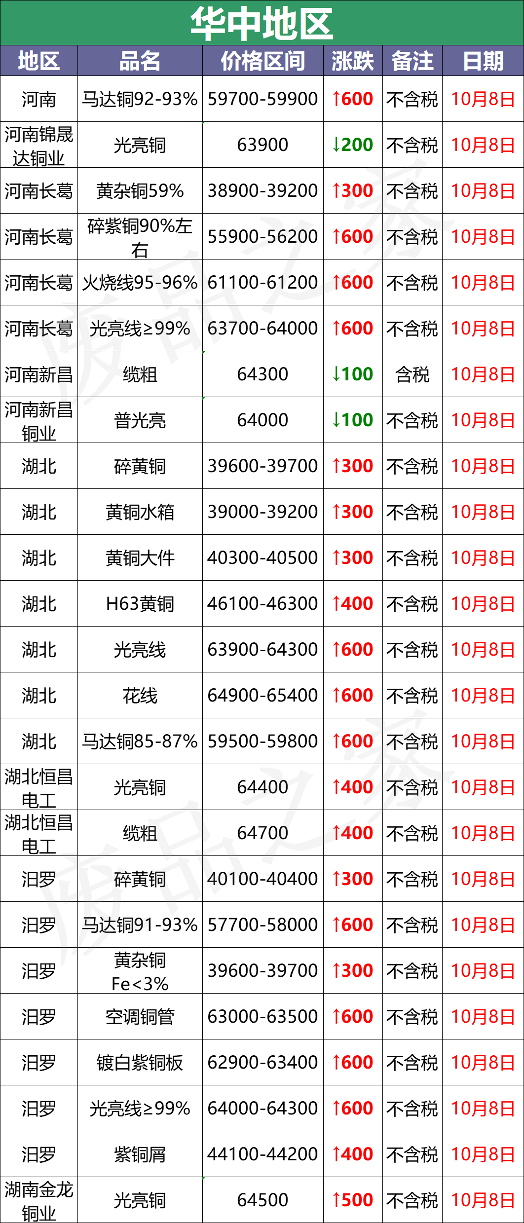 最新10月8日废铜价格汇总（附铜业厂家采购价）