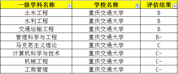 重慶交通大學全國排名重慶交通大學