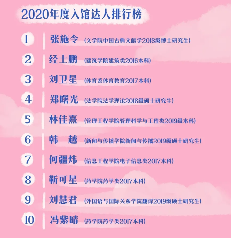 有你的名字吗？郑州大学2020年度图书馆“大数据”发布！