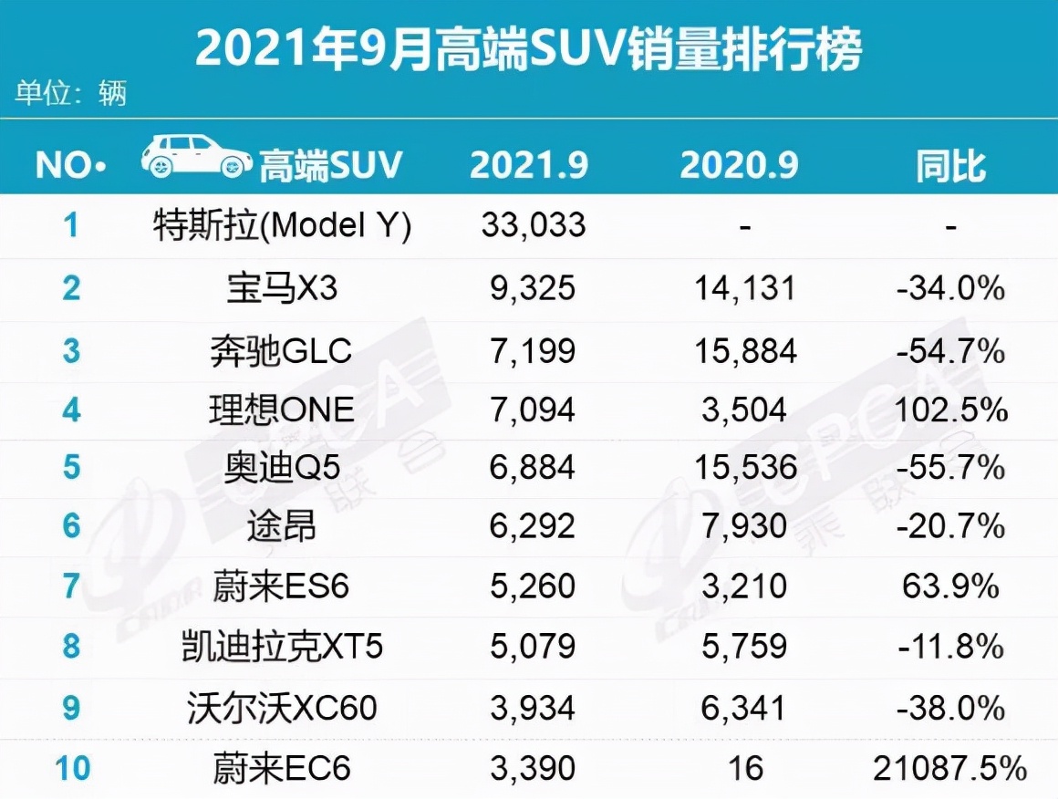 9月豪华SUV销量十强榜，Model Y大卖3.3万辆，奥迪Q5L仅6884辆