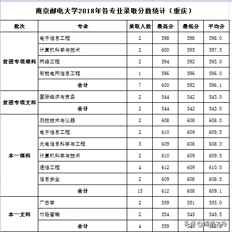整理非常全2018年南京邮电大学在各省文科、理科各专业录取分数线