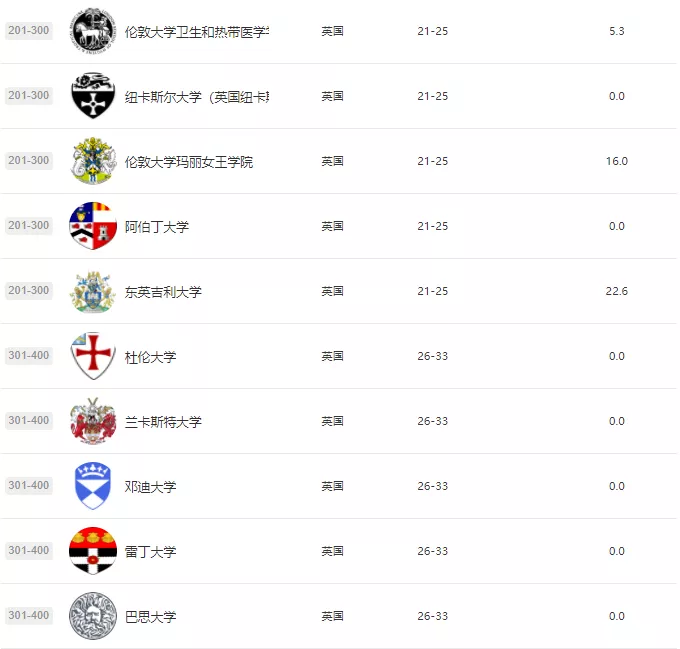 留学选校时该如何参照排名？2021软科世界大学学术排名发布