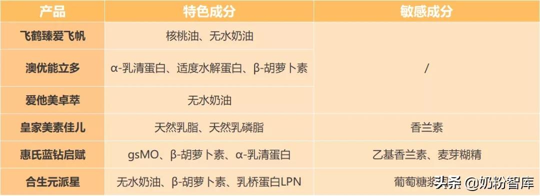 飞鹤、君乐宝、澳优、惠氏等8款奶粉深度评测,哪款值得选?