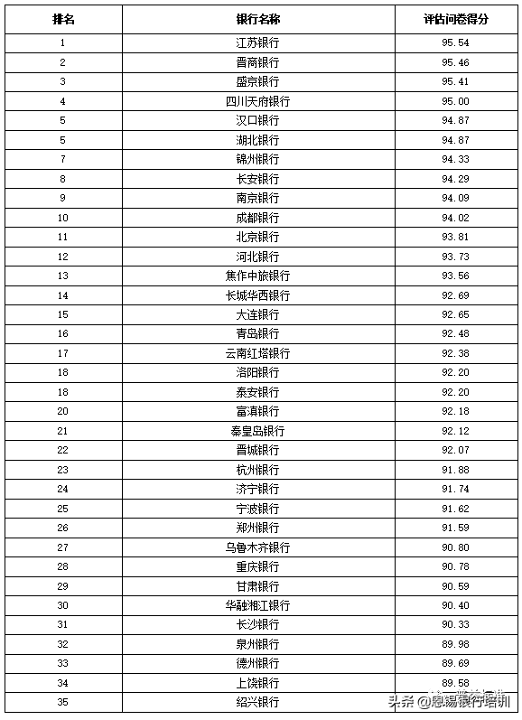 全国355家银行零售理财能力排名报告（2019上半年）