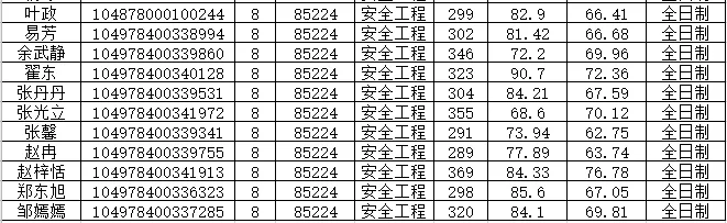 NO 112武汉理工大学  安全工程专硕