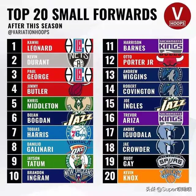 nba三号位有哪些球员现役(现役NBA Top20 三号位，看看和大家心里差距大吗？)