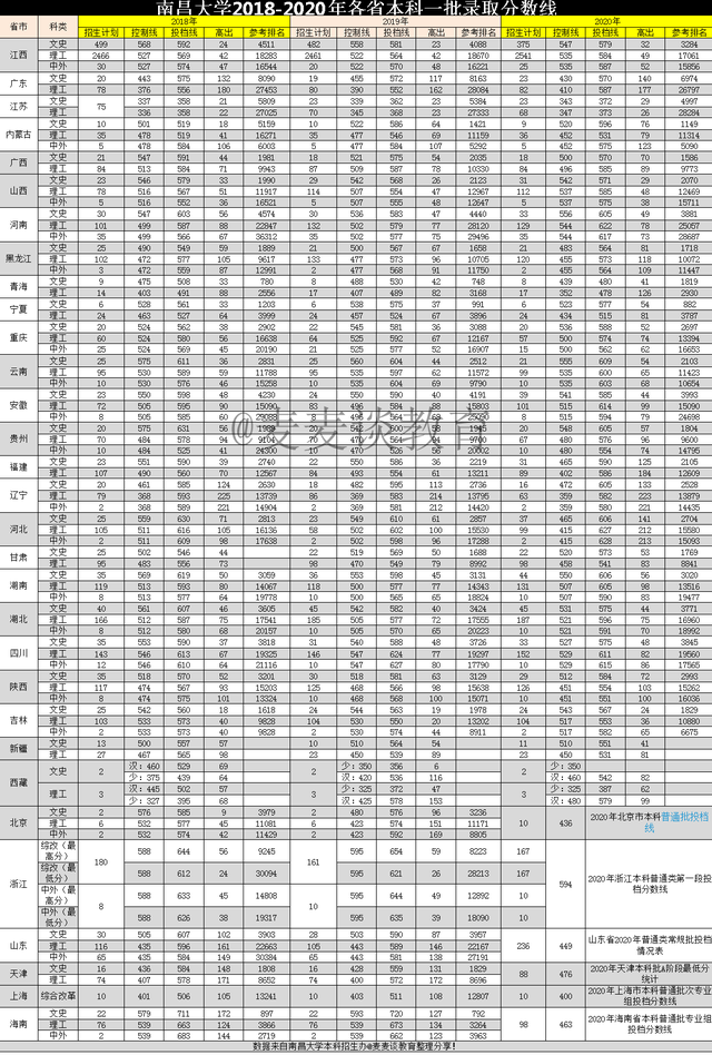 211南昌大学2020在各省各专业录取最低分/录取人数/位次