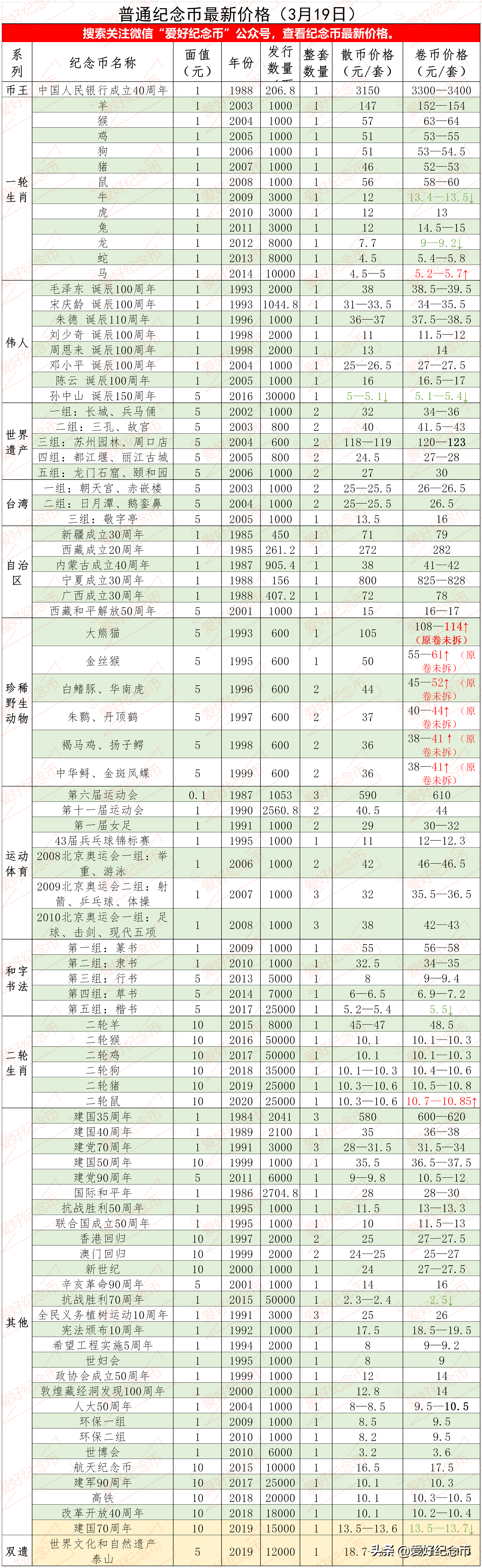 116枚普通纪念币大全及价格行情