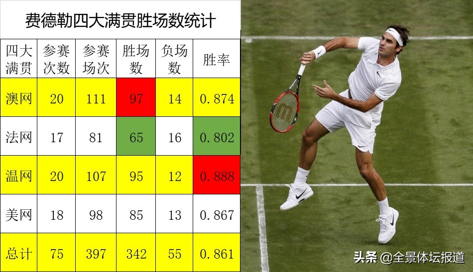 费德勒大满贯胜场数(费德勒四大满贯胜场统计：澳网胜场数最多，温网胜率最高！)