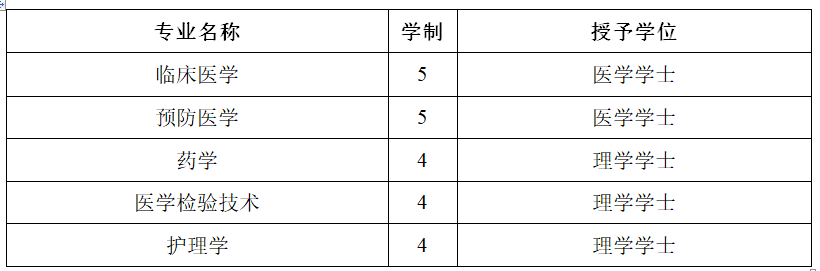 #2020高考专题#【湖南省开设医学专业的大学】