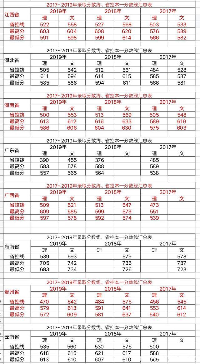 实力很牛的！江南大学2019、2018、2017年三年各省录取分数线