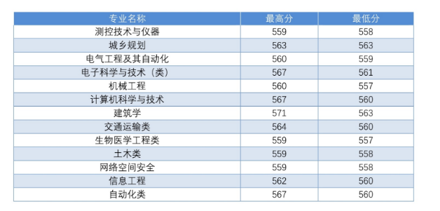 东南大学2018 省市录取分数线