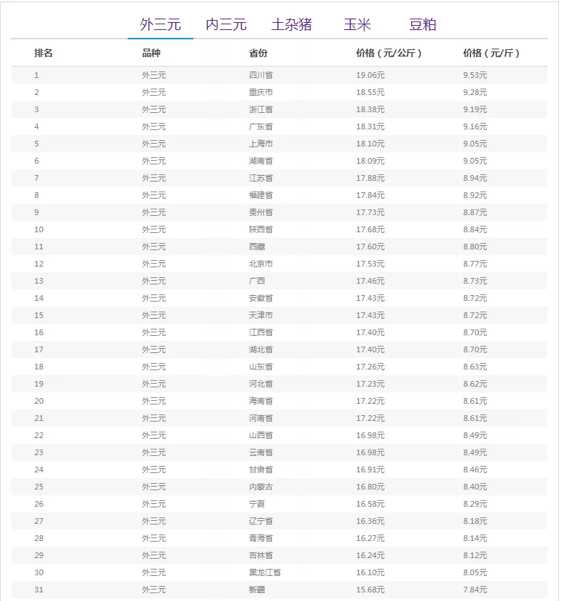 11月09日豬價：漲跌調整，呈現“北漲南跌”走勢，整體維穩為主