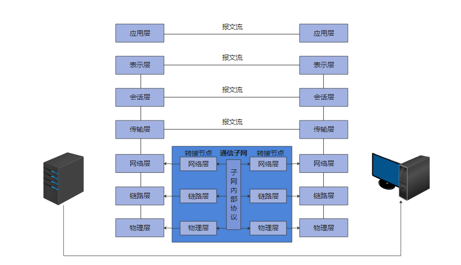 OSI七层模型是什么？提升工作效率的流程图软件