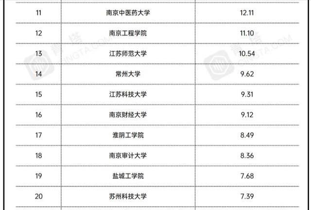 2021江苏省地方高校经费预算排名：13所大学超十亿，苏州大学第一