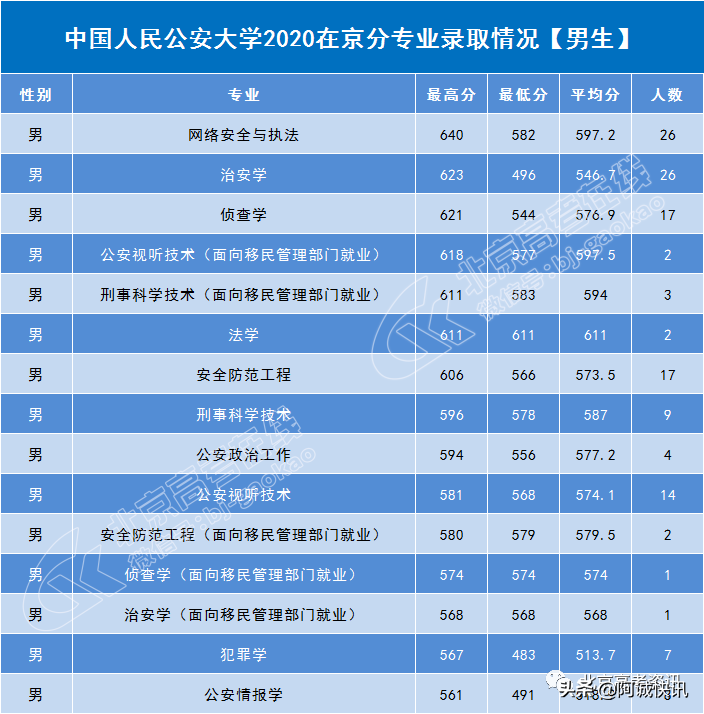 分数线丨中国人民公安大学2020年分专业在京录取分数线出炉！