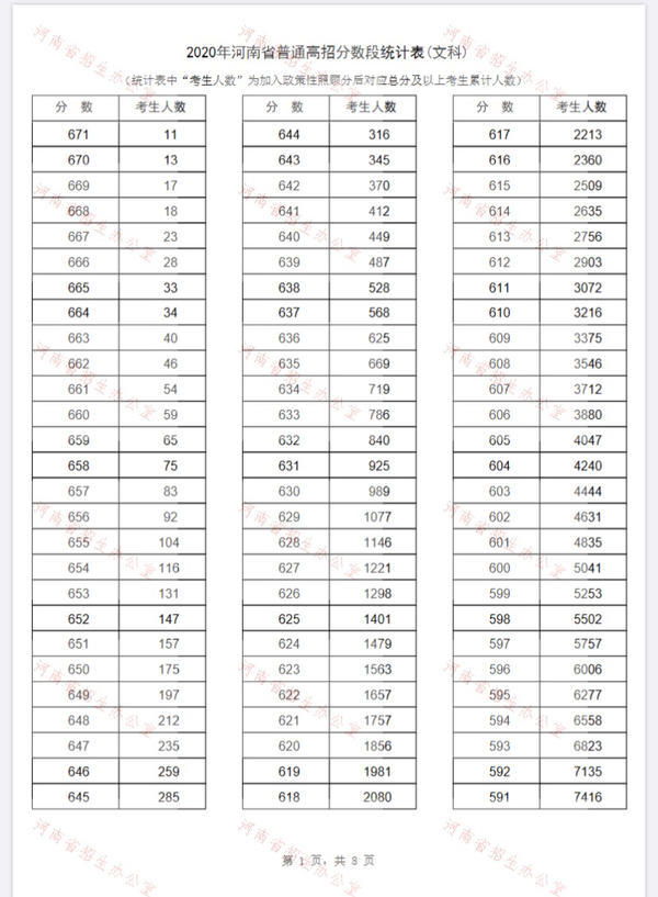 河南2020年高考一分一段表出炉！超13万名考生跨过一本线