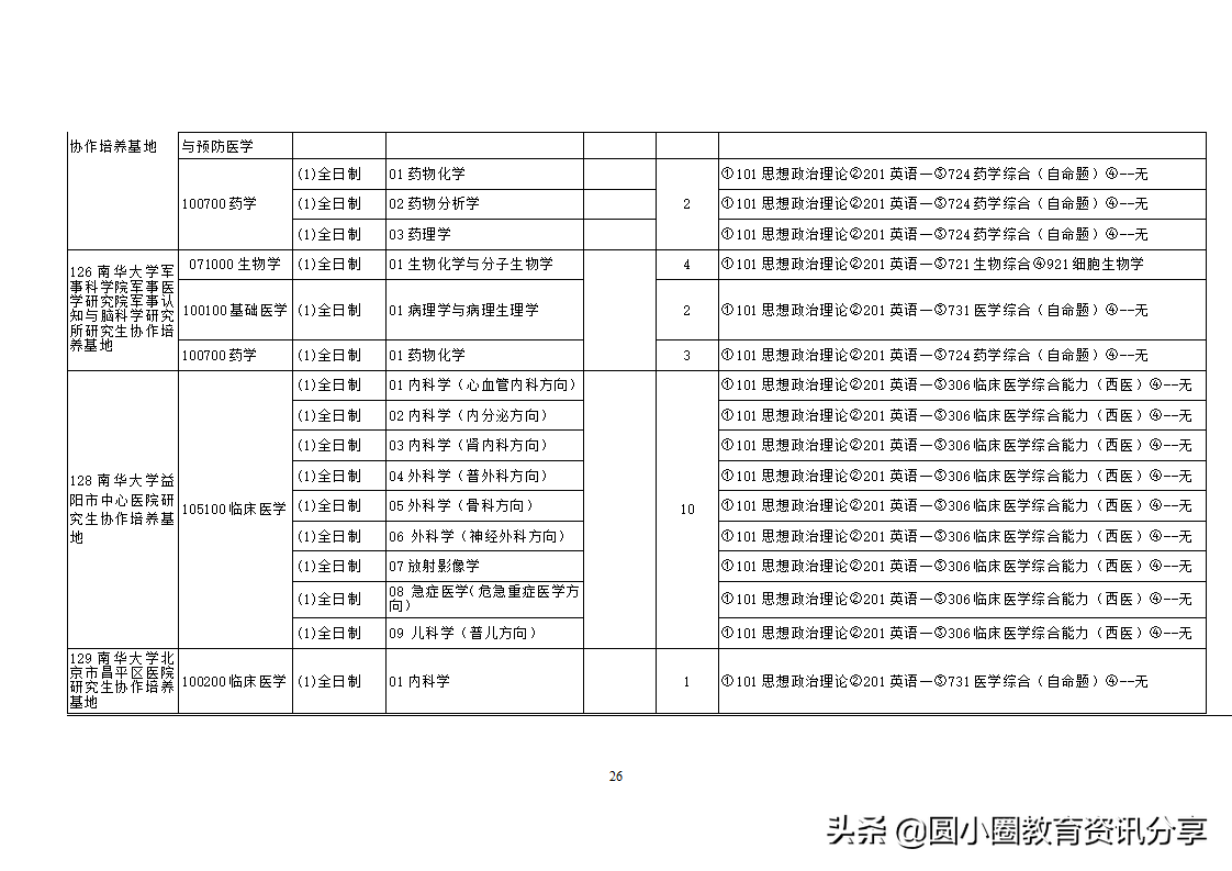 南华大学2021年硕士研究生目录一览表