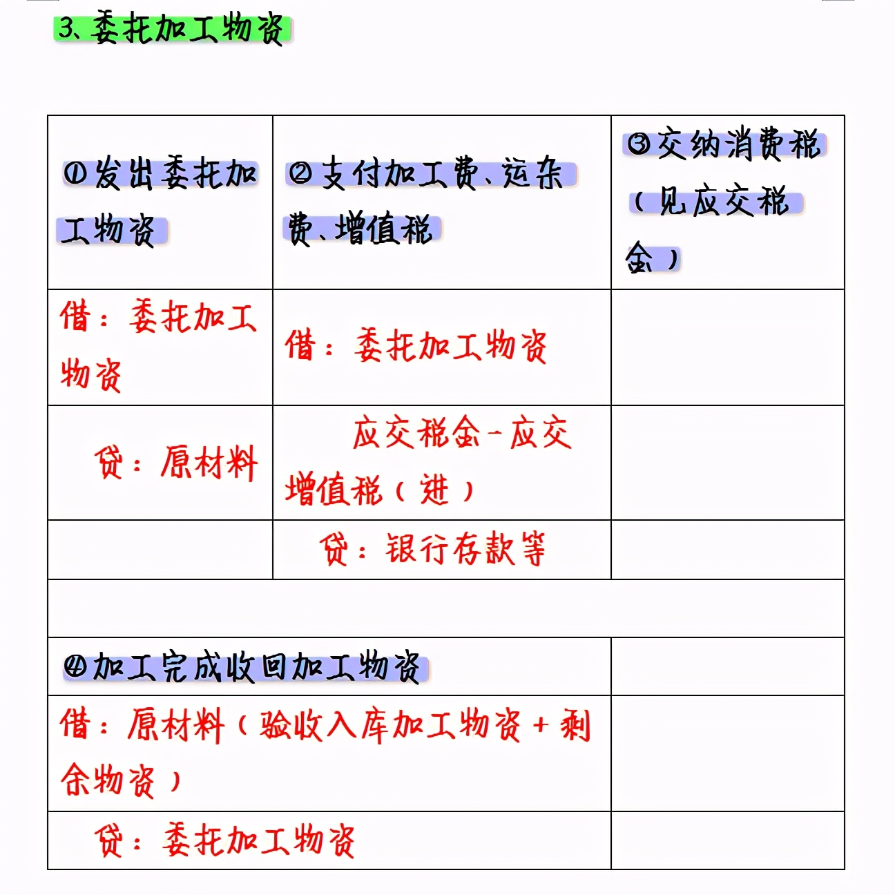 这么全面的基础会计分录汇总，我还是第一次见！清晰明了还好记