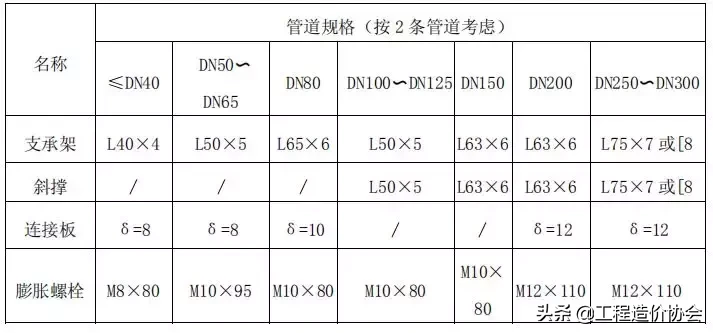 【给排水】钢管支架施工工艺标准做法，中建系统编制！