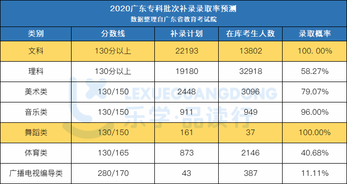 广东专科补录投档线全部出炉！468分还得补录是认真的吗？