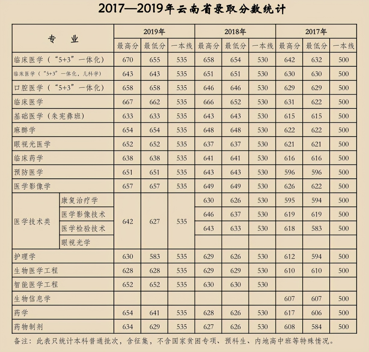 天津医科大学2017-2019年各省市分专业录取分数