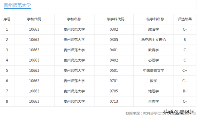 贵州师范大学考研分数线（高考）