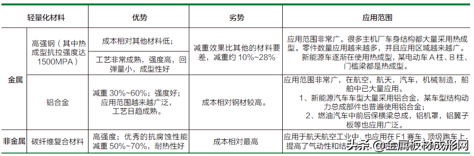 热冲压工艺的应用及前景