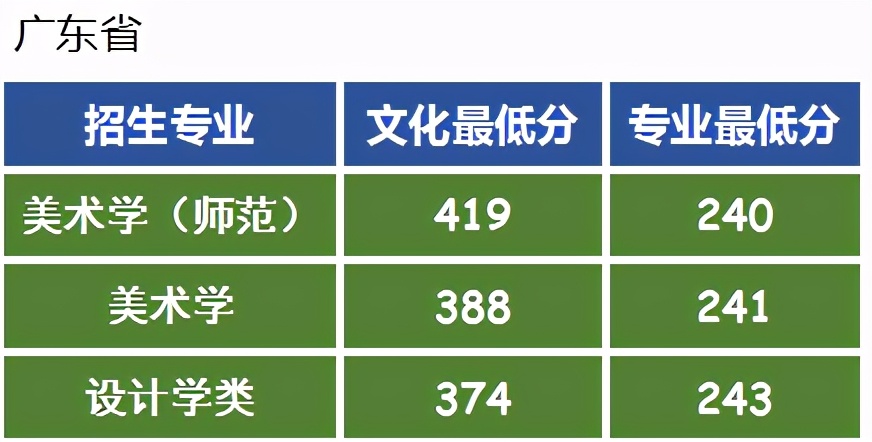 全国排名第5的师范大学：东北师范大学艺考政策解读录取成绩分析