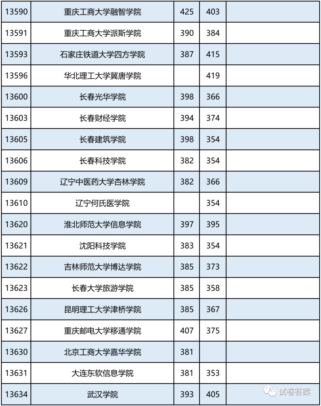 2021广西，报考志愿速看！二本2020年录取分数及能报考的大学情况