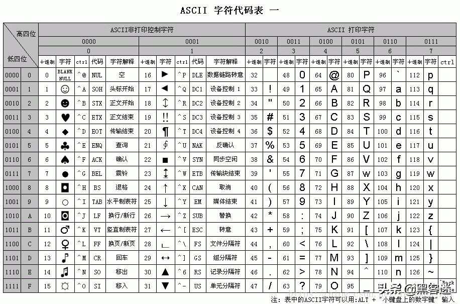 unicode字符表ascii不同编码