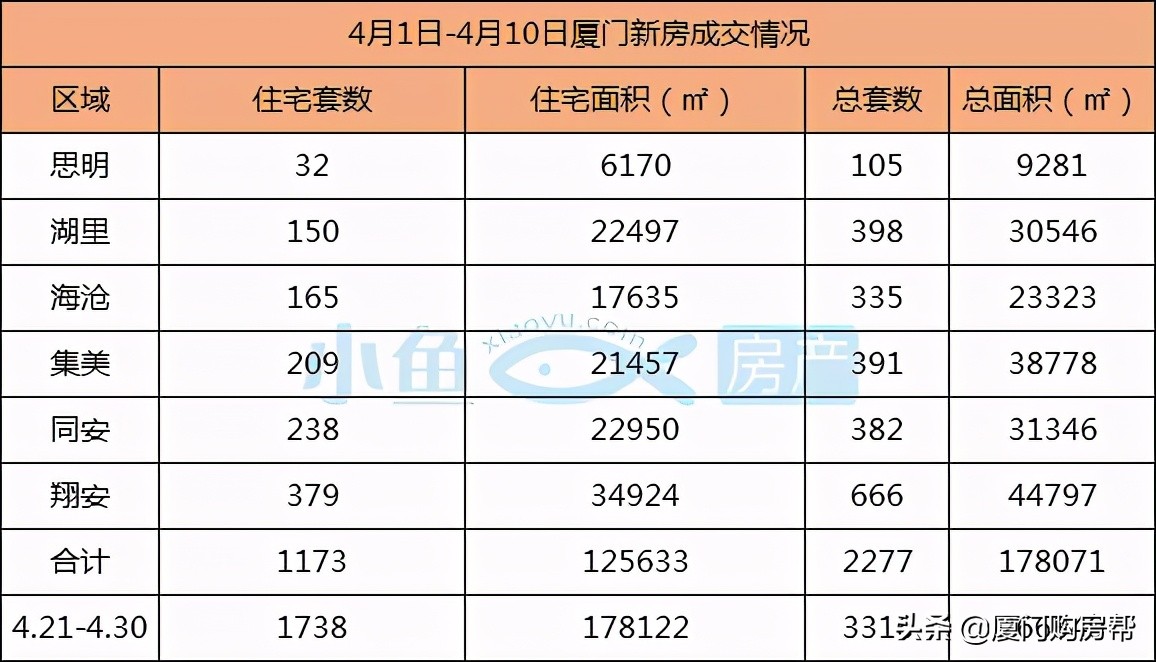 官方数据出炉！厦门房价又涨了