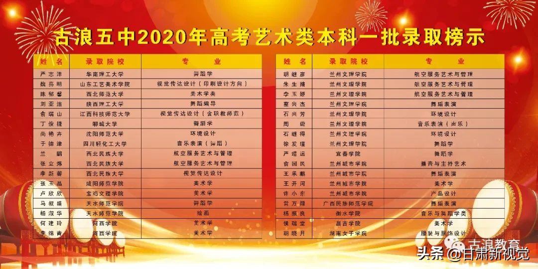 速看！古浪一中、二中、三中、五中高考录取情况：
