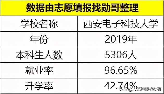 西部“很热门”的一所大学，实力强，毕业生受到华为的“青睐”