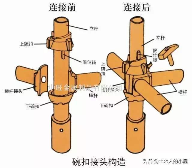 脚手架：扣件式、碗扣式、承插型盘扣式、承插型轮扣式，技术对比