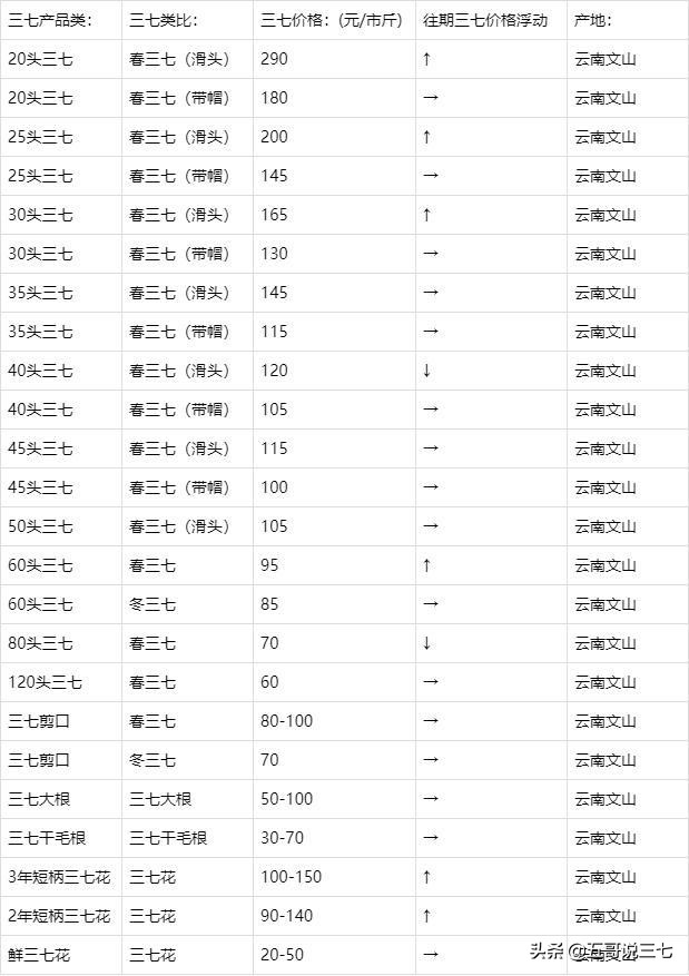 三七价格：最新文山市场及中国四大三七交易市场三七价格明细