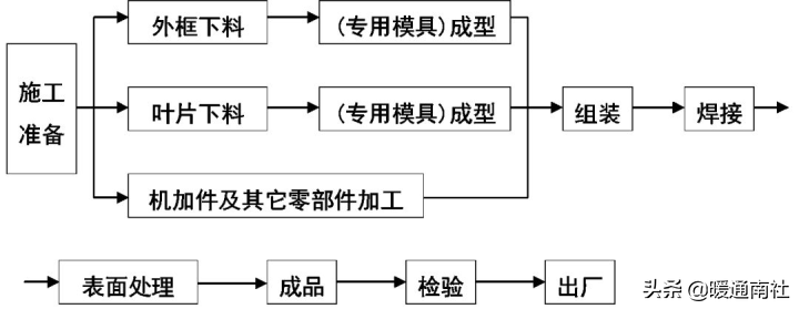 风管部件与消声器制作