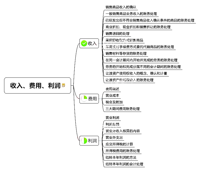 初学者必看的：会计各章思维导图，让你轻松掌握会计入门核心技巧