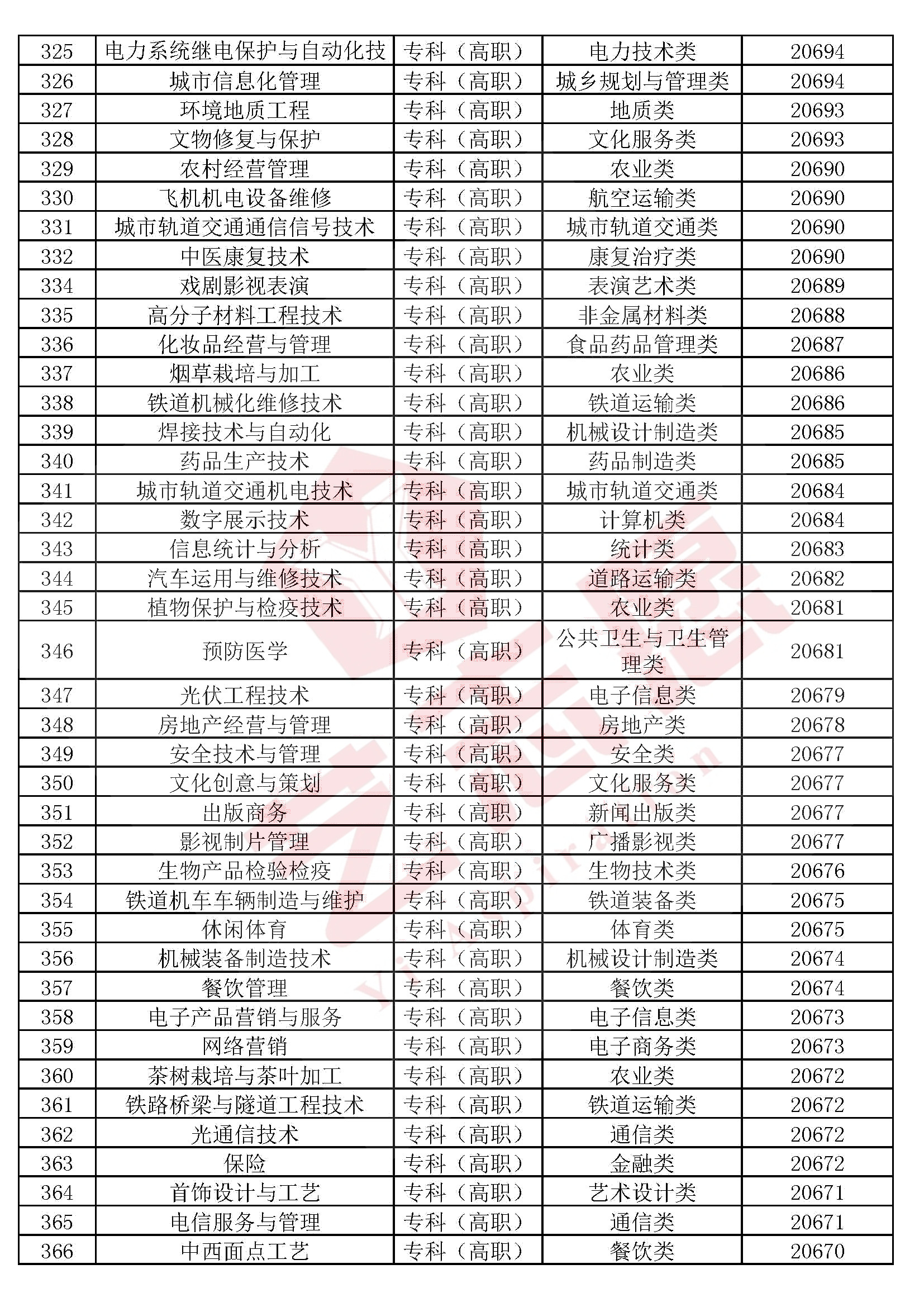 全国高校本科（专科）1300个专业民间排行榜，2020高考志愿必备